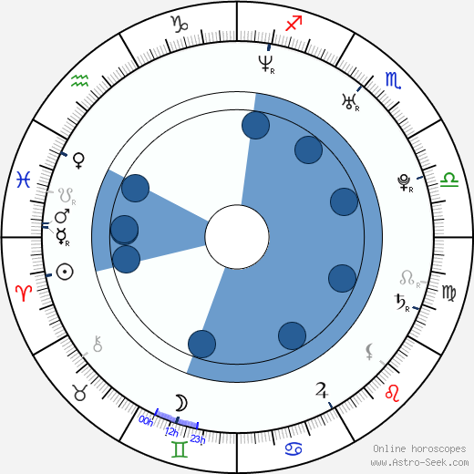Elizabeth Gutierrez wikipedia, biography, birth chart, instagram Elizabeth Gutierrez wikipedia, horoscope, astrology, instagram