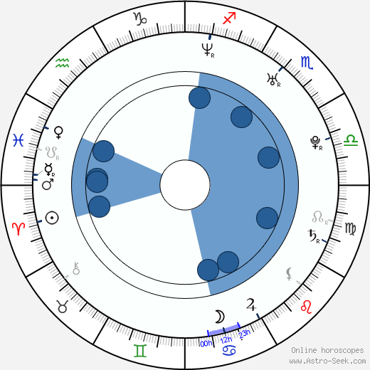 Erica Lancaster wikipedia, horoscope, astrology, instagram