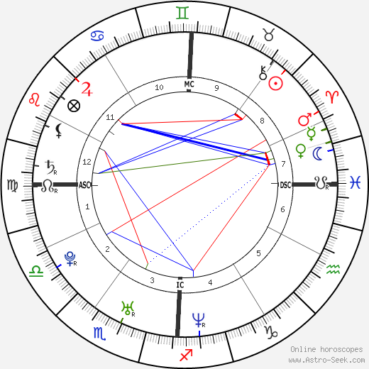 Jaime King birth chart, Jaime King astro natal horoscope, astrology