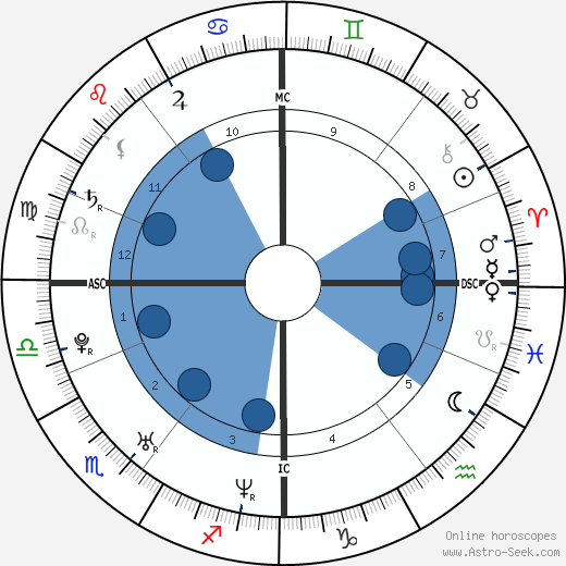 James McAvoy wikipedia, biography, birth chart, instagram James McAvoy wikipedia, horoscope, astrology, instagram