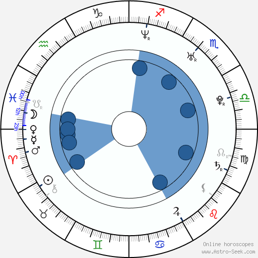 Joanna Krupa wikipedia, horoscope, astrology, instagram