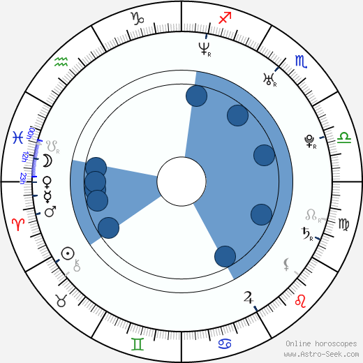 Joanna Krupa wikipedia, biography, birth chart, instagram Joanna Krupa wikipedia, horoscope, astrology, instagram