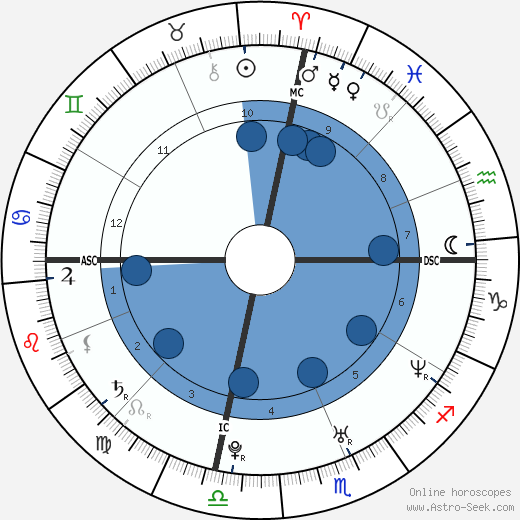 Matt Leblanc Birth Chart