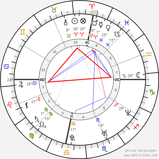 Matt Leblanc Birth Chart