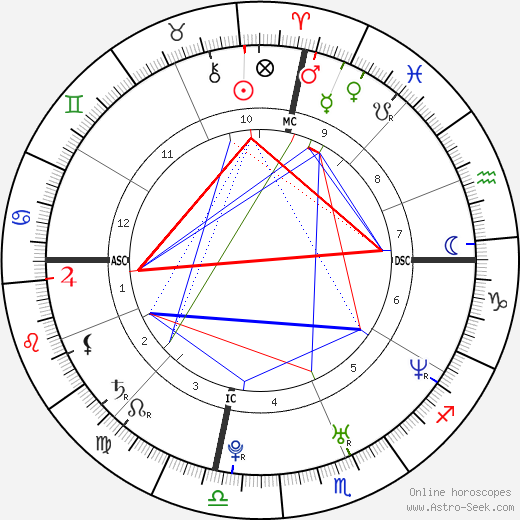 Matt Leblanc Birth Chart