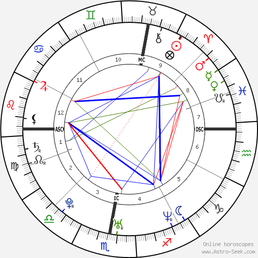 Ken Duken birth chart, Ken Duken astro natal horoscope, astrology