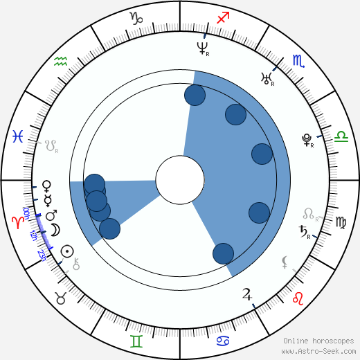 Birth chart of Levi Larsen - Astrology horoscope