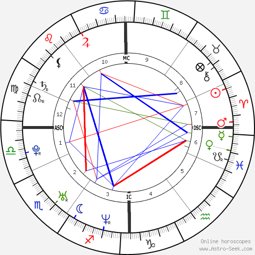 Luke Evans birth chart, Luke Evans astro natal horoscope, astrology