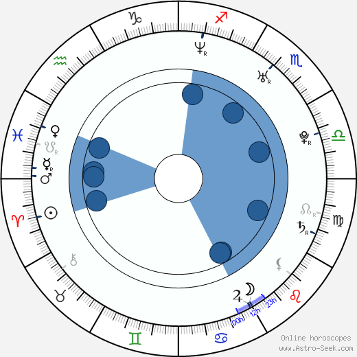 Todd Berger Oroscopo, astrologia, Segno, zodiac, Data di nascita, instagram