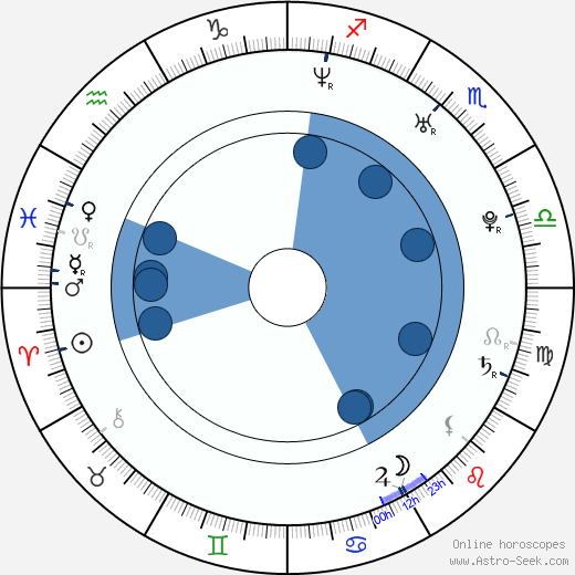 Todd Berger wikipedia, horoscope, astrology, instagram