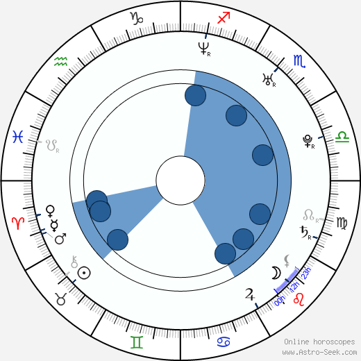 Anni-Kristiina Juuso Oroscopo, astrologia, Segno, zodiac, Data di nascita, instagram