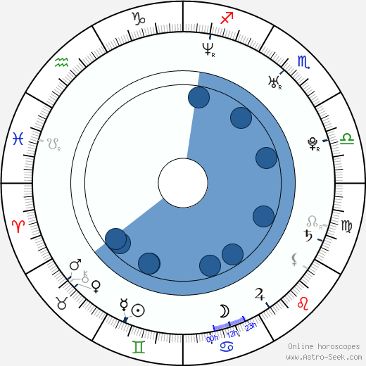 Arne Friedrich horoscope, astrology, sign, zodiac, date of birth, instagram