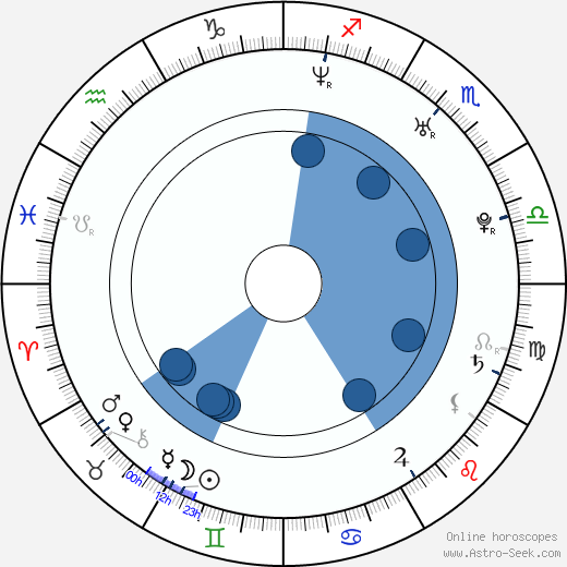 Corbin Allred Oroscopo, astrologia, Segno, zodiac, Data di nascita, instagram