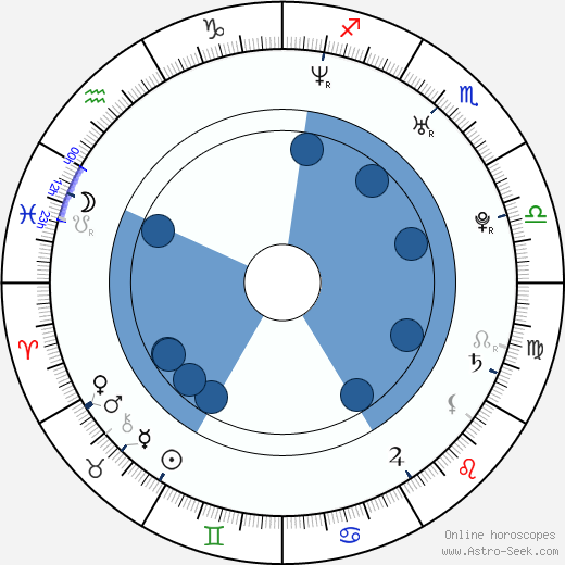 Darren Grodsky wikipedia, horoscope, astrology, instagram