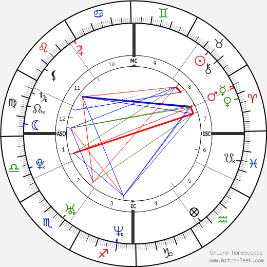 El Lobo birth chart, El Lobo astro natal horoscope, astrology