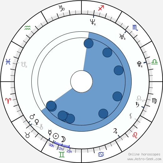 Elisabeth Harnois horoscope, astrology, sign, zodiac, date of birth, instagram