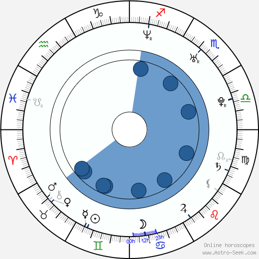 Jesse Bradford horoscope, astrology, sign, zodiac, date of birth, instagram