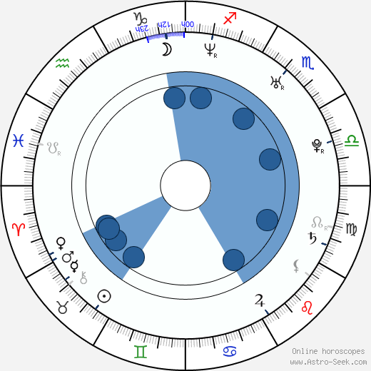 Luke Wilkins wikipedia, horoscope, astrology, instagram
