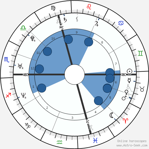 Niko Dimitrakos wikipedia, horoscope, astrology, instagram