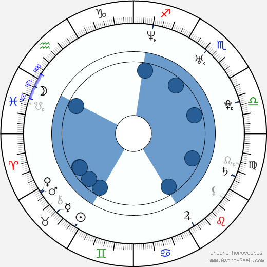 Sanoe Lake wikipedia, horoscope, astrology, instagram