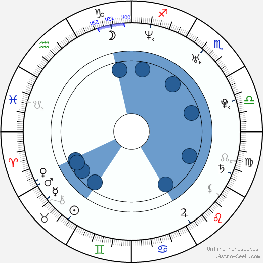 Scott Lunsford wikipedia, horoscope, astrology, instagram