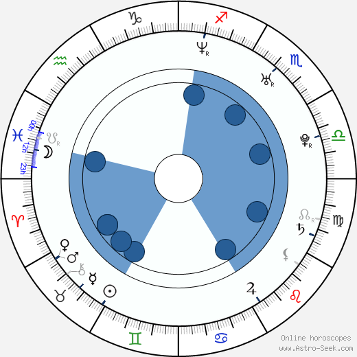 Seth Laursen wikipedia, horoscope, astrology, instagram