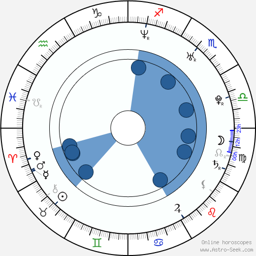 Soffia Gently Oroscopo, astrologia, Segno, zodiac, Data di nascita, instagram