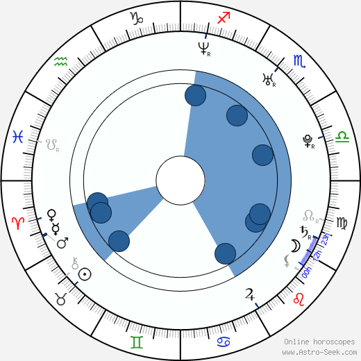 Vincent Kartheiser Oroscopo, astrologia, Segno, zodiac, Data di nascita, instagram