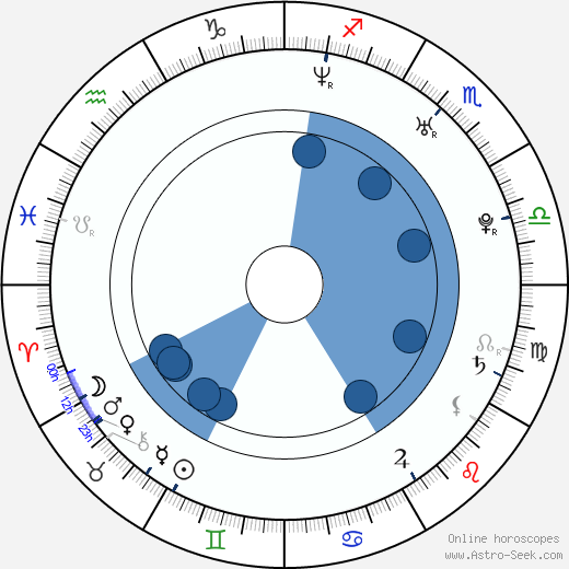 Zdeněk Beran horoscope, astrology, sign, zodiac, date of birth, instagram