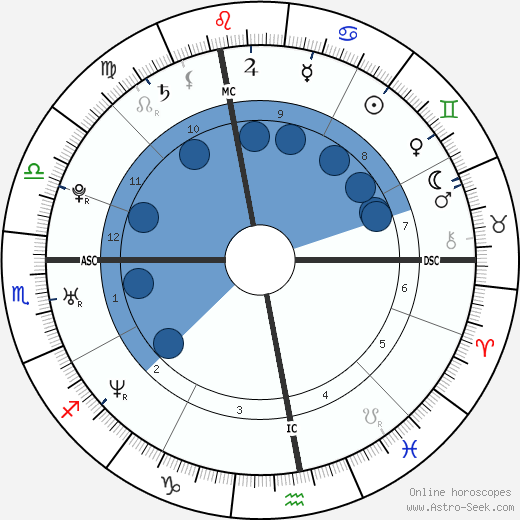Chris Pratt wikipedia, horoscope, astrology, instagram