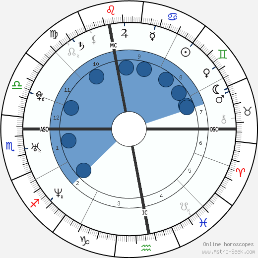 Chris Pratt Birth Chart