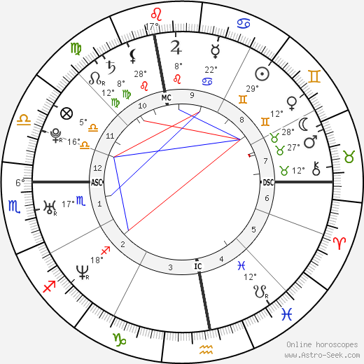 Chris Pratt birth chart, biography, wikipedia 2022, 2023