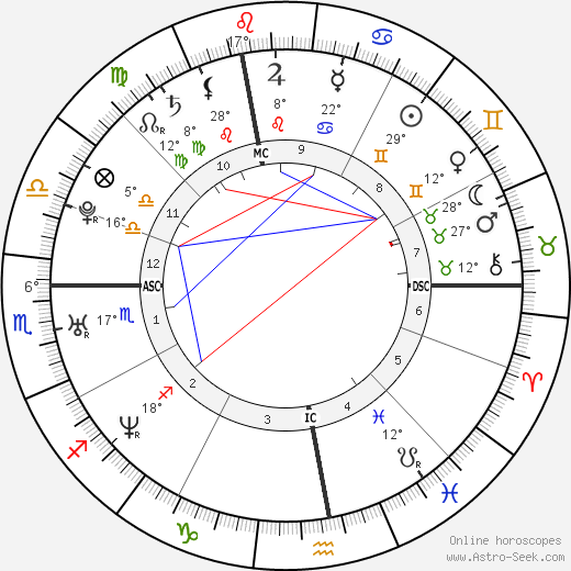 Chris Pratt Birth Chart