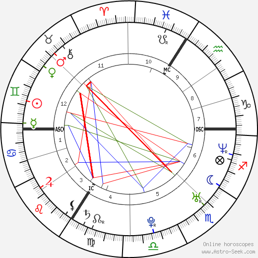 Émilie Loit birth chart, Émilie Loit astro natal horoscope, astrology