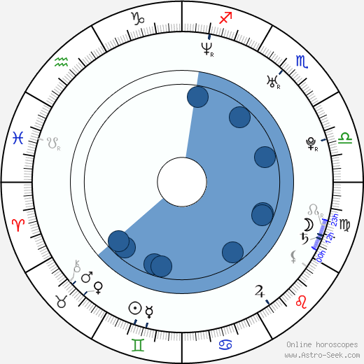 James Ransone wikipedia, horoscope, astrology, instagram