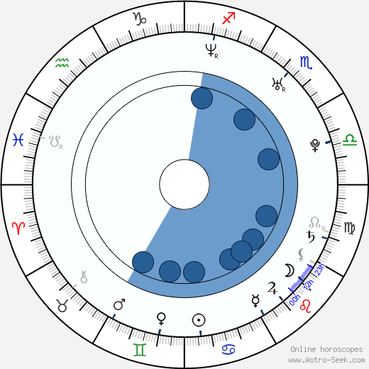 Vladislav Abashin horoscope, astrology, sign, zodiac, date of birth, instagram