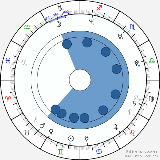 Wil Horneff horoscope, astrology, sign, zodiac, date of birth, instagram