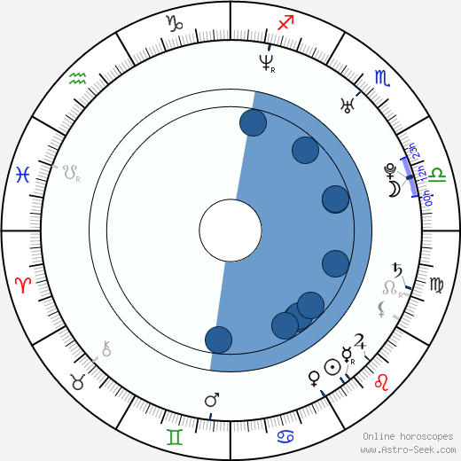 Albano Jerónimo wikipedia, horoscope, astrology, instagram