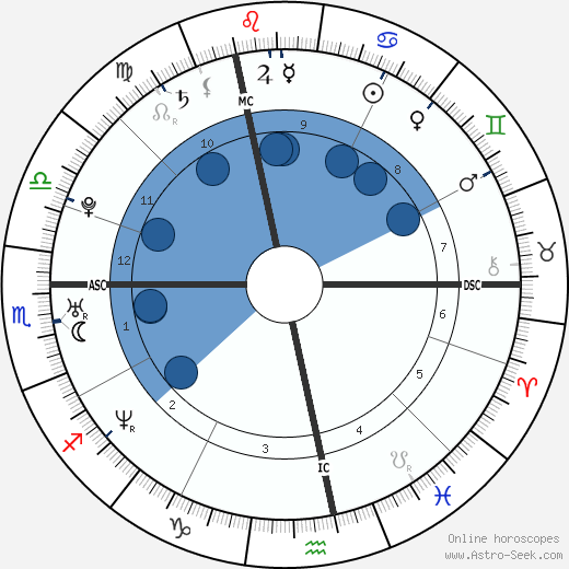 Amélie Mauresmo wikipedia, horoscope, astrology, instagram