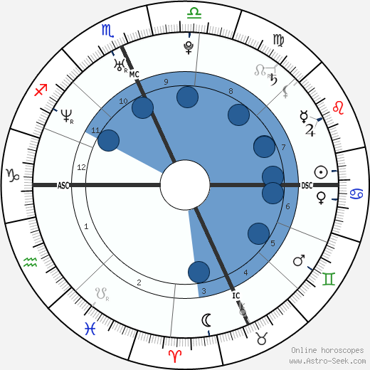 Maria Pia Labianca wikipedia, horoscope, astrology, instagram