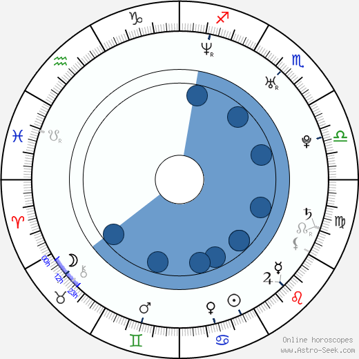 Mike Vogel wikipedia, biography, birth chart, instagram Mike Vogel wikipedia, horoscope, astrology, instagram