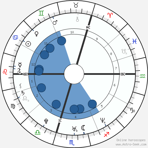 Nicolas Guillermo wikipedia, horoscope, astrology, instagram