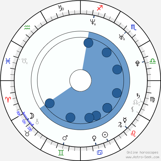 Rudolf Skácel Oroscopo, astrologia, Segno, zodiac, Data di nascita, instagram