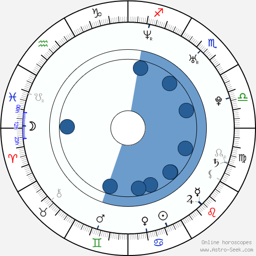 Scott Porter wikipedia, horoscope, astrology, instagram