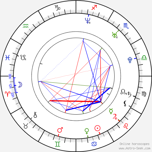 Václav Kočí birth chart, Václav Kočí astro natal horoscope, astrology