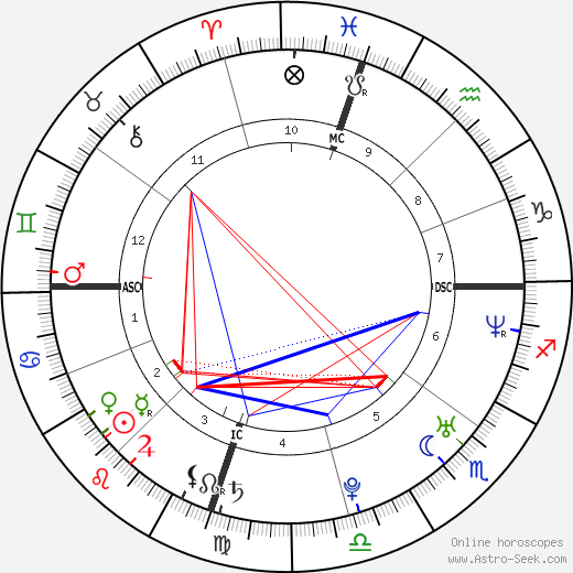 Brett Connors birth chart, Brett Connors astro natal horoscope, astrology