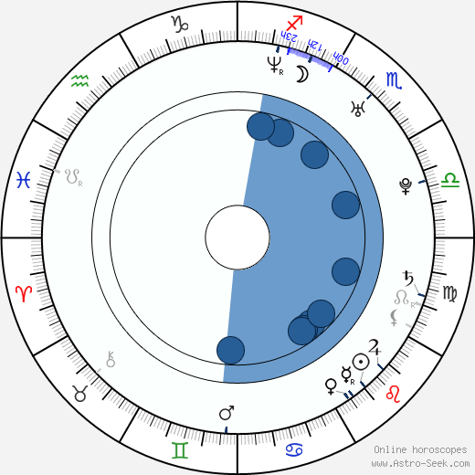 Evangeline Lilly wikipedia, horoscope, astrology, instagram