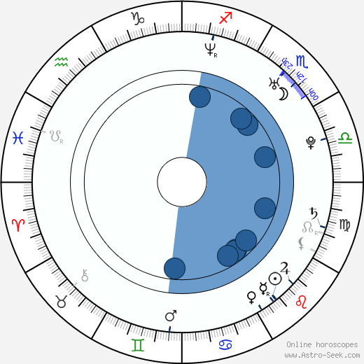 Honeysuckle Weeks wikipedia, biography, birth chart, instagram Honeysuckle Weeks wikipedia, horoscope, astrology, instagram