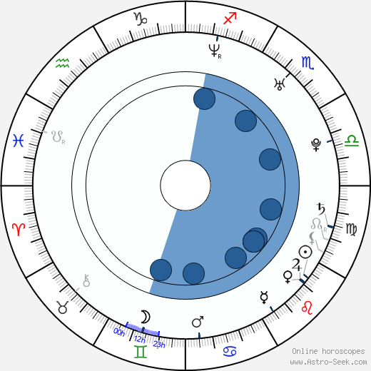 Mariana Kroftová wikipedia, biography, birth chart, instagram Mariana Kroftová wikipedia, horoscope, astrology, instagram