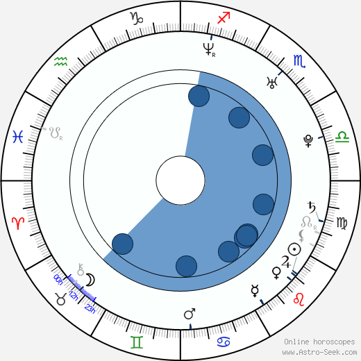 Sandra McCoy wikipedia, horoscope, astrology, instagram